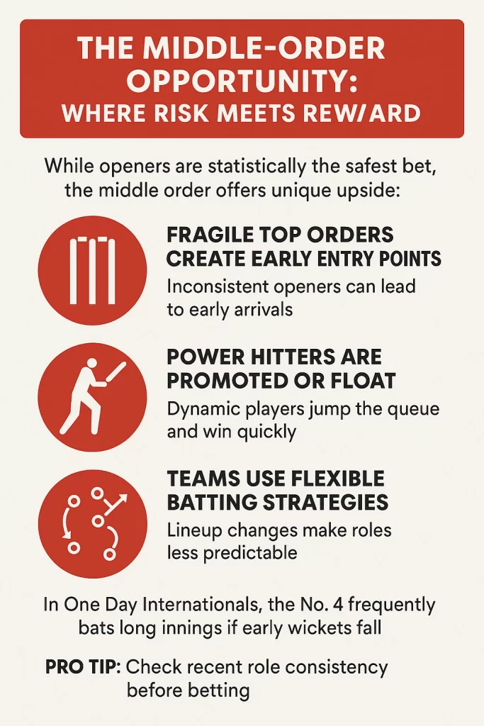 Betting on the Middle Order