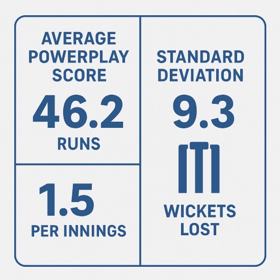 Powerplay betting score states