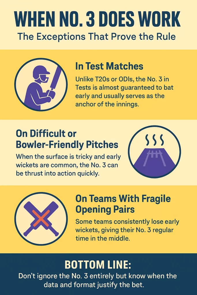 When Betting on No 3 Works