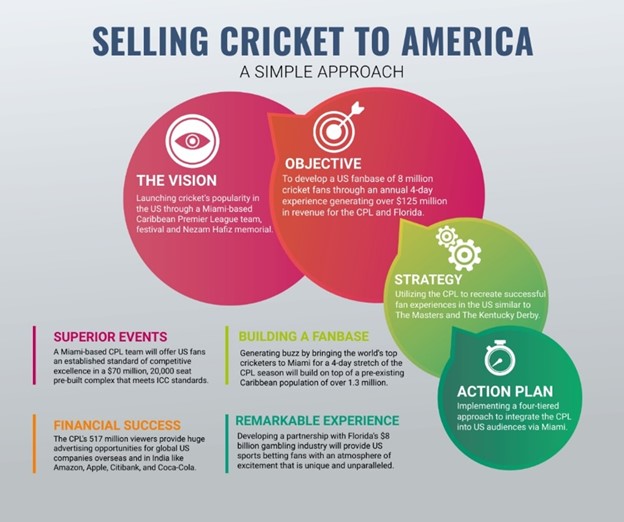 Selling West Indies Cricket to America