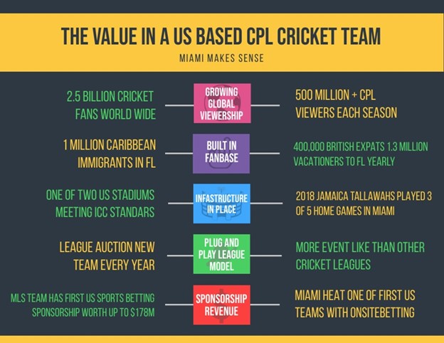 Why a US CPL Cricket Team makes sense
